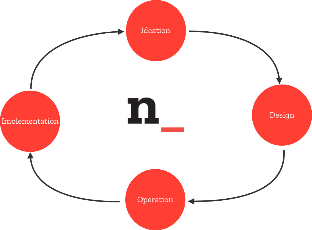 validation process