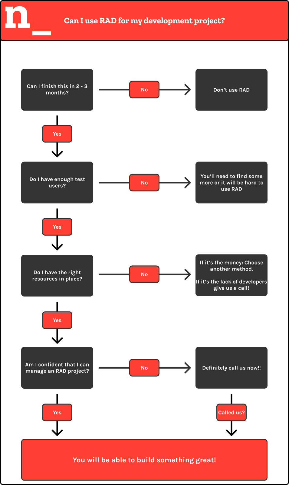 Rapid application developement flowchart